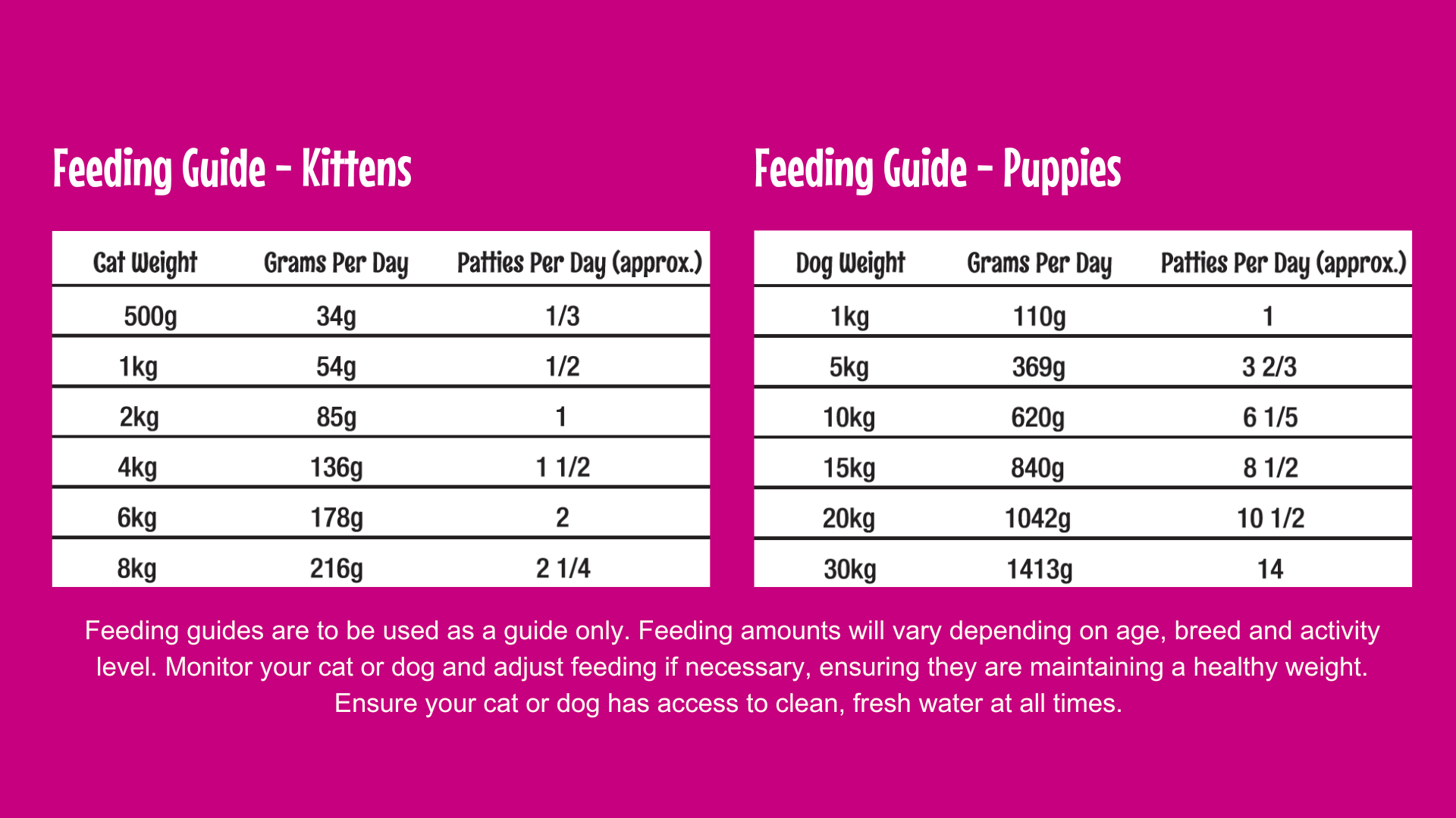 Feeding Guide - Kittens